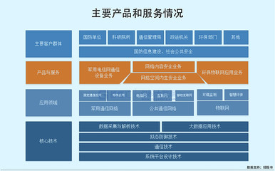 高凌信息科創(chuàng)板IPO募資15億元，專注軍用通信設(shè)備銷(xiāo)售，客戶集中度高引關(guān)注
