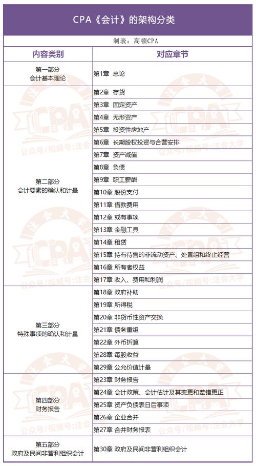 2021注冊會計師備考 這幾章不建議一起備考