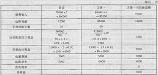 2010年08月18日注冊會計師 財務成本管理2010試題 4 計算