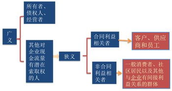 2017年注冊會計師財務成本管理講義 利益相關者的要求