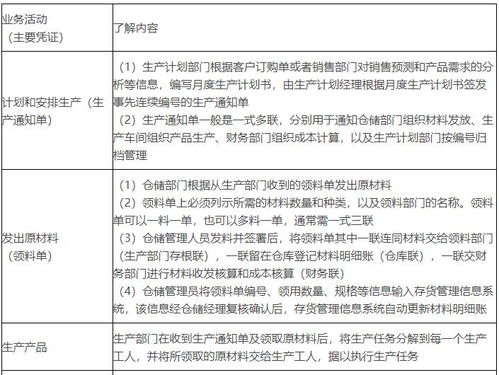 2020年注會 審計 重要知識點 生產與存貨循環的業務活動和相關內部控制