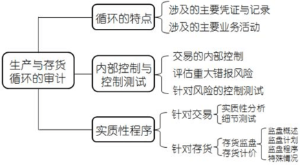 注冊會計師《審計》第十一章 生產與存貨循環的審計