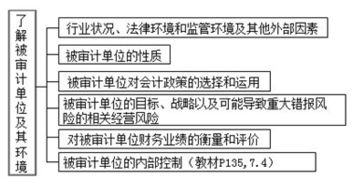 注冊(cè)會(huì)計(jì)師應(yīng)當(dāng)從哪些方面了解被審計(jì)單位及其環(huán)境