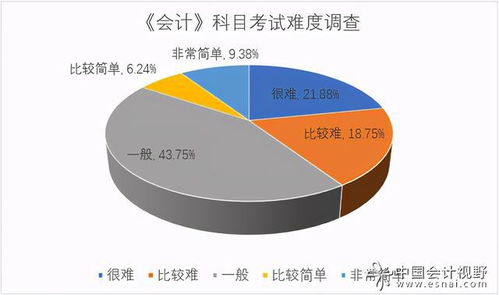 投票結果公布 今年cpa考試最難的一科是