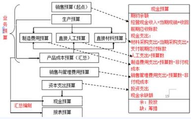 2016年注冊會計師考試財務成本管理考點第十九章