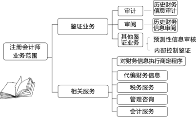 2020注冊會計師《審計》精講班課程講義:審計概述