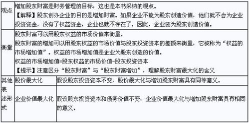 2016注冊會計師考試財務成本管理知識點 財務目標的表達形式