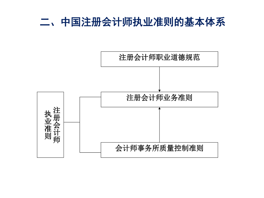 第三章 注冊會計師執業準則