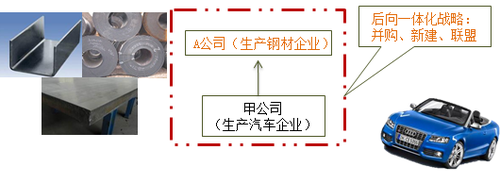 2017注會《戰略》易錯易混點:一體化戰略VS相關多元化戰略