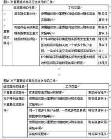 2019年度注冊會計師考試備考答疑 之十五 審計 對集團財務報表審計的特殊考慮