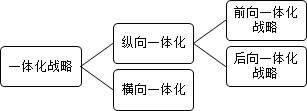2016注會考試《公司戰略》知識點13:總體戰略的主要類型 - 北京注冊會計師協會培訓網