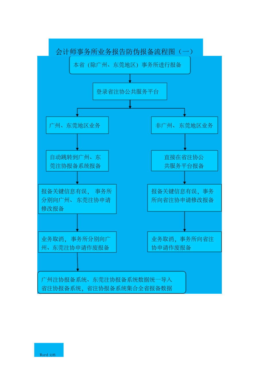 廣東注冊會計師行業業務報告防偽報備系統報備流程指引
