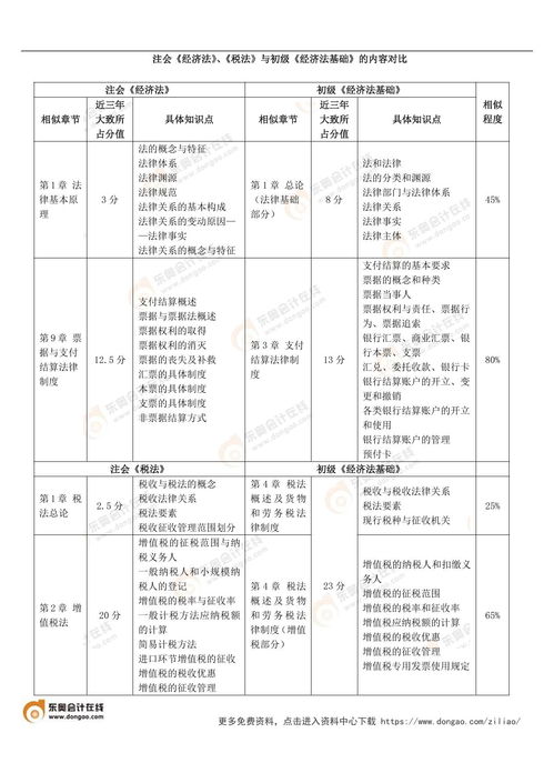初級會計實務vs注會會計 財務成本管理科目關聯對比