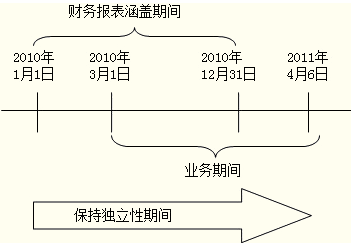 2014年注冊會計師考試《審計》預習:業(yè)務(wù)期間